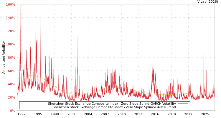 graph of Shenzhen Stock Exchange Composite Index S0GARCH