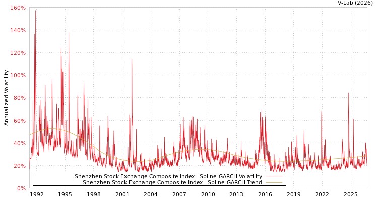 graph of Shenzhen Stock Exchange Composite Index SGARCH