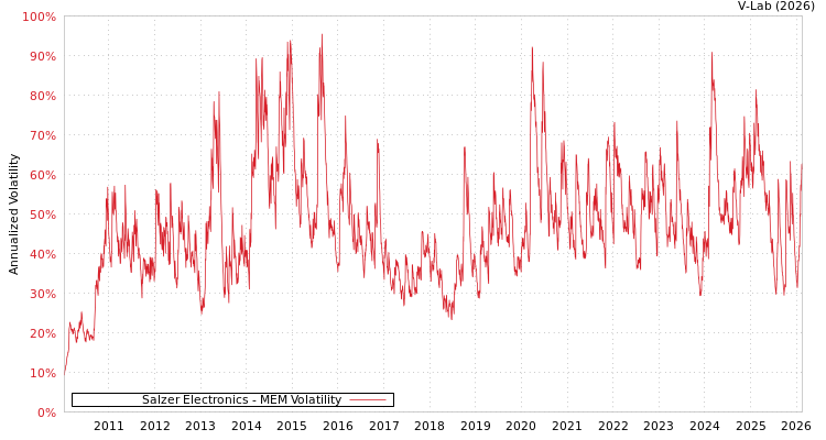 graph of Salzer Electronics MEM