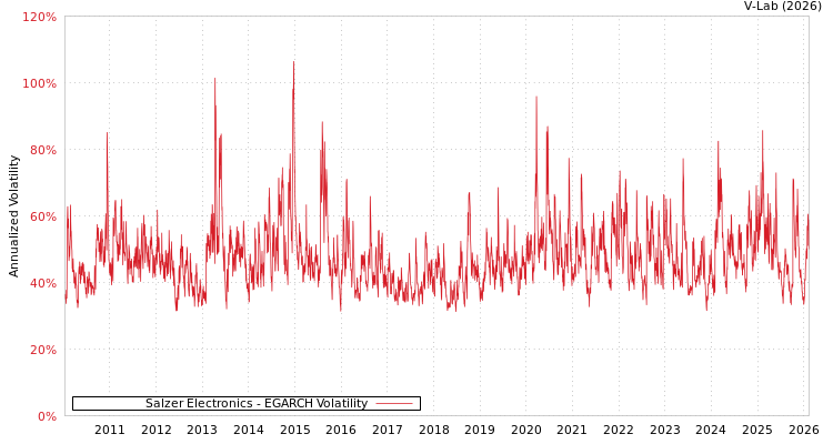 graph of Salzer Electronics EGARCH