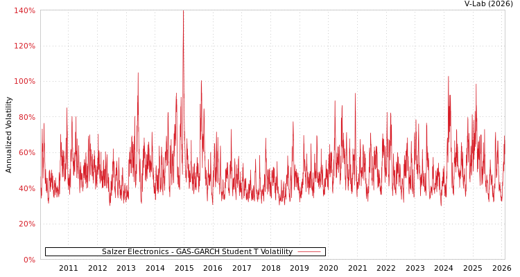 graph of Salzer Electronics GAS-GARCH-T