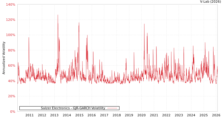 graph of Salzer Electronics GJR-GARCH