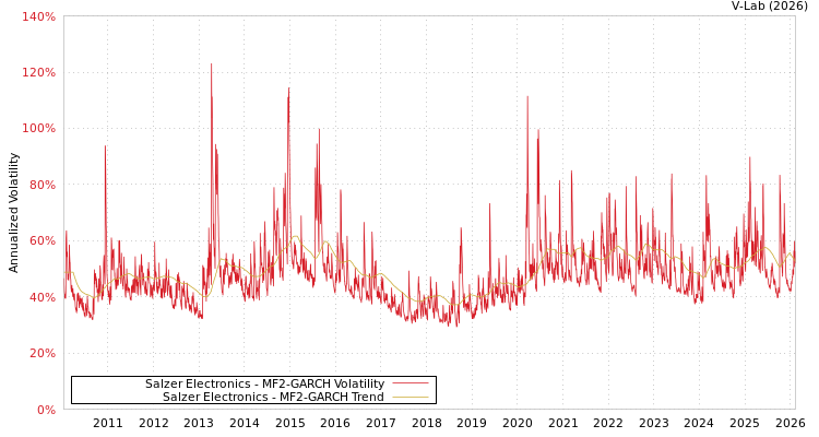 graph of Salzer Electronics MF2-GARCH