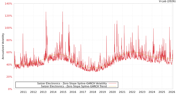 graph of Salzer Electronics S0GARCH