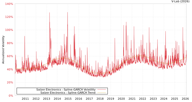 graph of Salzer Electronics SGARCH
