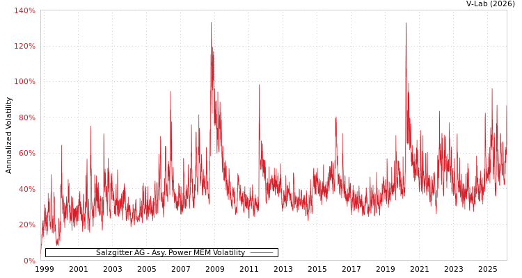 graph of Salzgitter AG APMEM