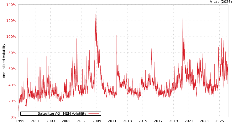 graph of Salzgitter AG MEM