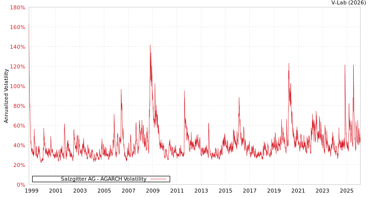 graph of Salzgitter AG AGARCH