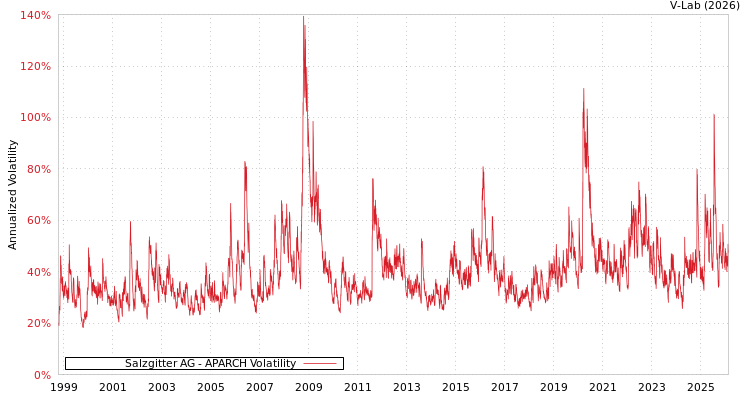graph of Salzgitter AG APARCH