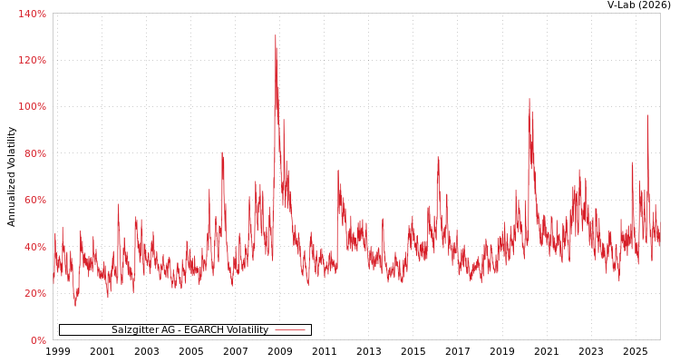 graph of Salzgitter AG EGARCH