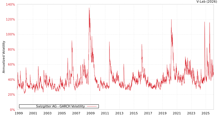 graph of Salzgitter AG GARCH