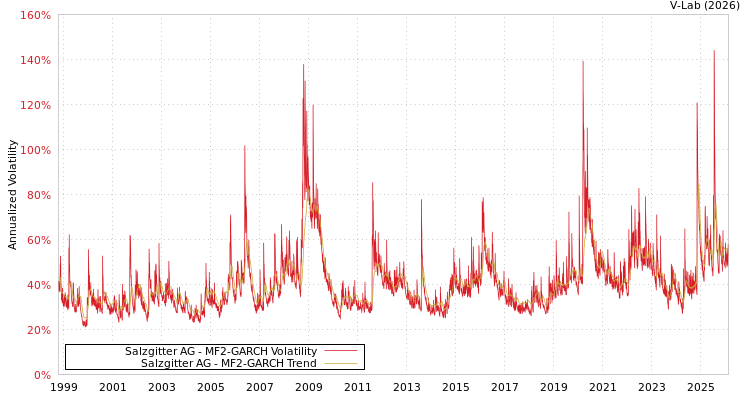 graph of Salzgitter AG MF2-GARCH