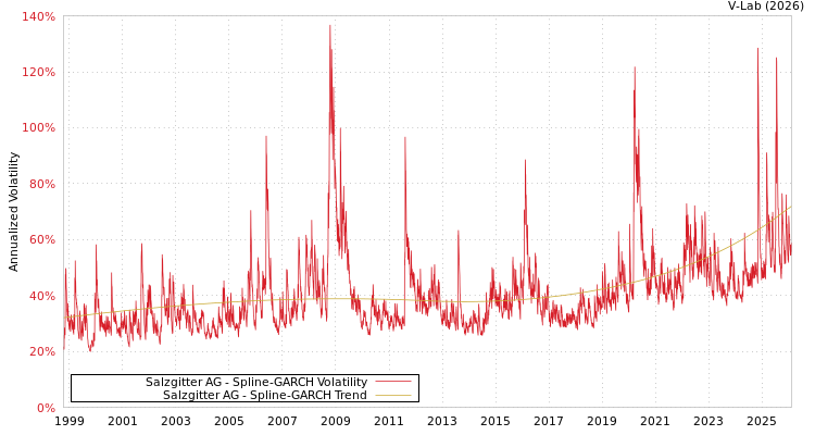 graph of Salzgitter AG SGARCH