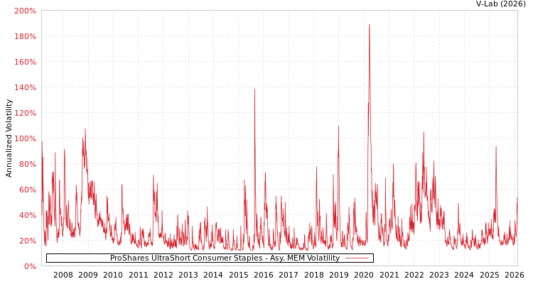graph of ProShares UltraShort Consumer Staples AMEM