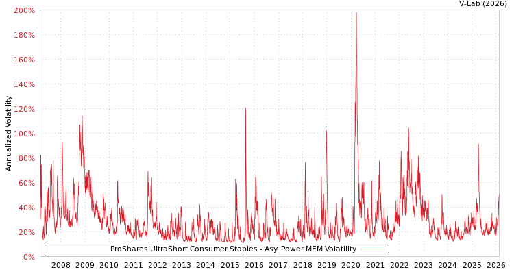 graph of ProShares UltraShort Consumer Staples APMEM