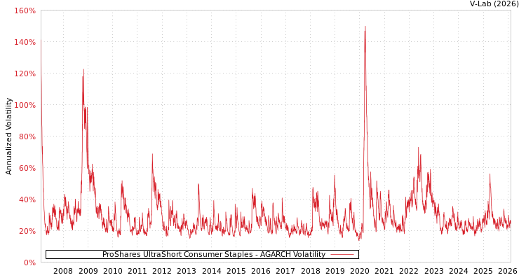 graph of ProShares UltraShort Consumer Staples AGARCH