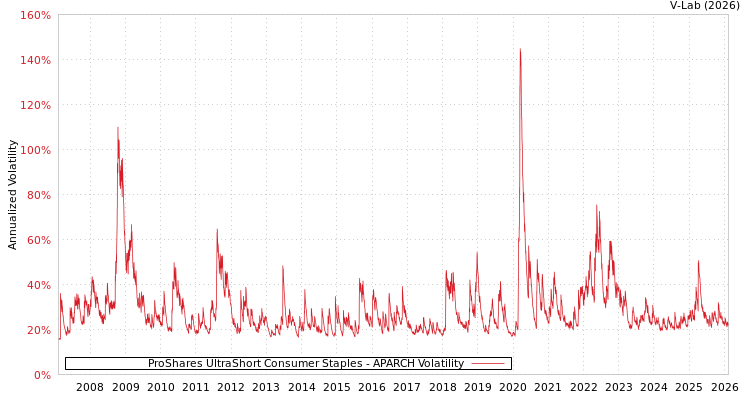 graph of ProShares UltraShort Consumer Staples APARCH