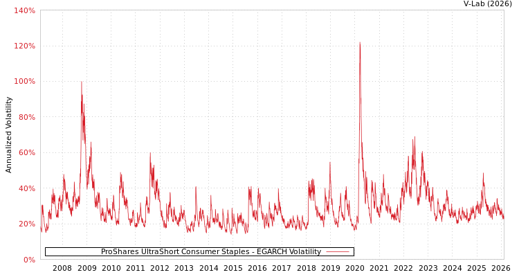 graph of ProShares UltraShort Consumer Staples EGARCH