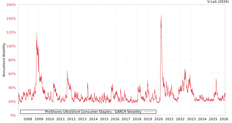 graph of ProShares UltraShort Consumer Staples GARCH