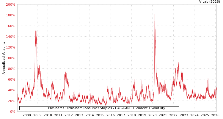 graph of ProShares UltraShort Consumer Staples GAS-GARCH-T