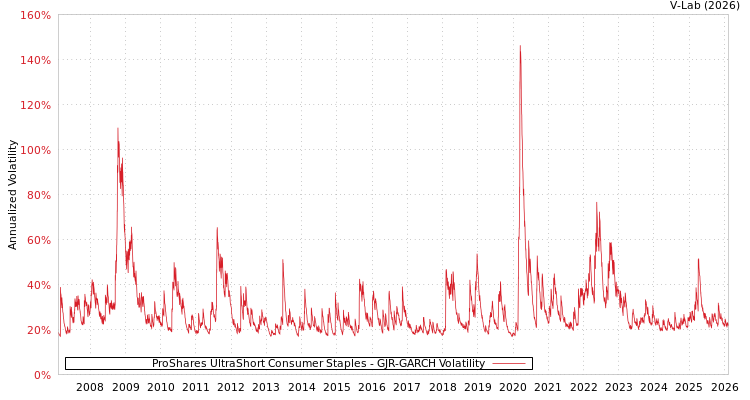 graph of ProShares UltraShort Consumer Staples GJR-GARCH