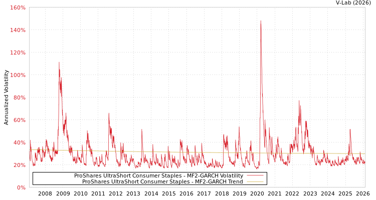 graph of ProShares UltraShort Consumer Staples MF2-GARCH
