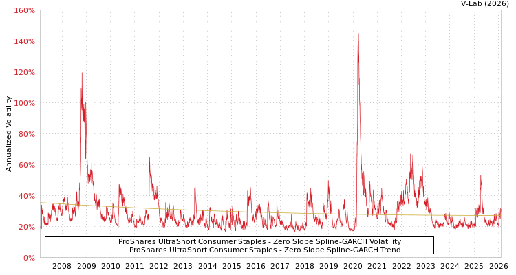 graph of ProShares UltraShort Consumer Staples S0GARCH