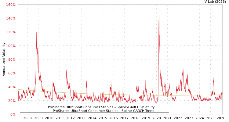graph of ProShares UltraShort Consumer Staples SGARCH
