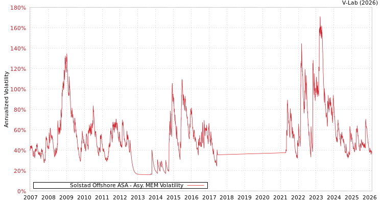 graph of Solstad Offshore ASA AMEM