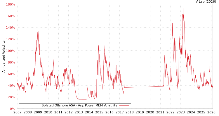 graph of Solstad Offshore ASA APMEM