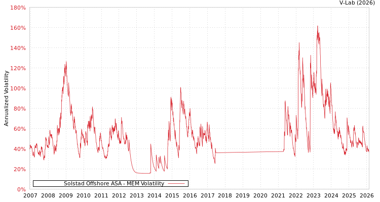 graph of Solstad Offshore ASA MEM