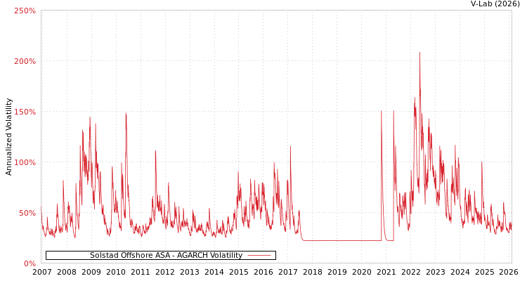 graph of Solstad Offshore ASA AGARCH