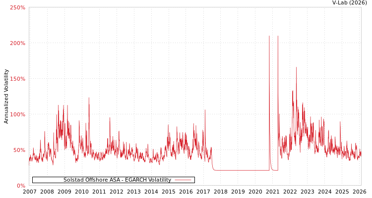 graph of Solstad Offshore ASA EGARCH