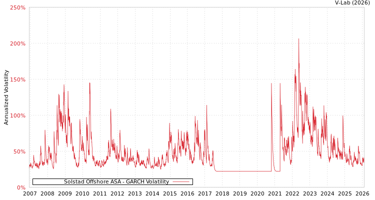 graph of Solstad Offshore ASA GARCH