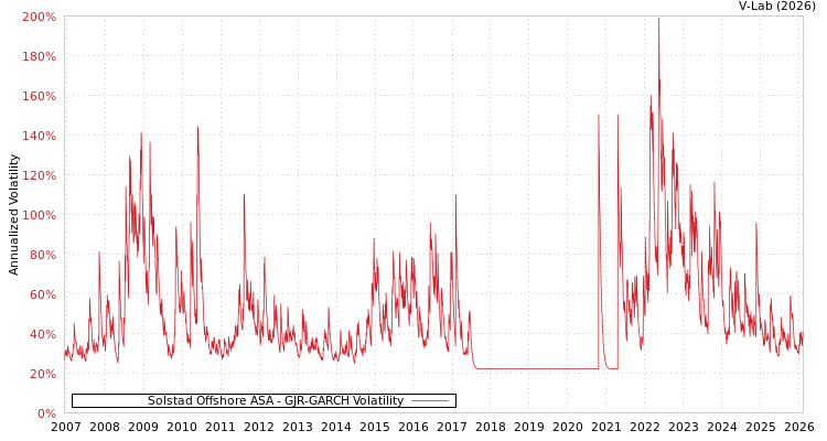 graph of Solstad Offshore ASA GJR-GARCH
