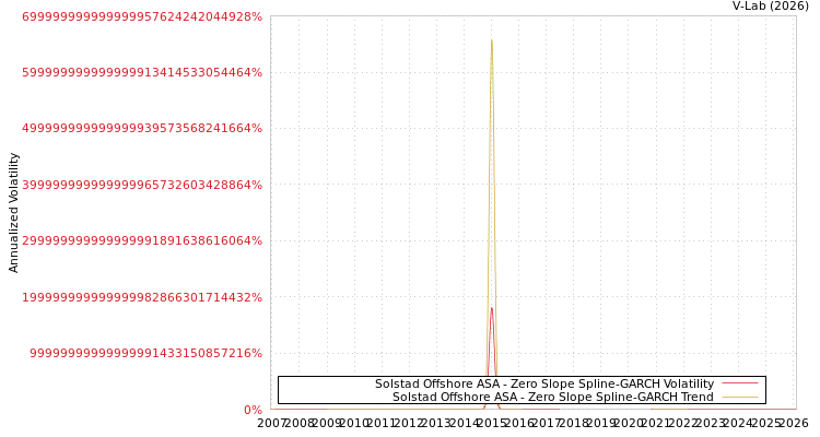 graph of Solstad Offshore ASA S0GARCH