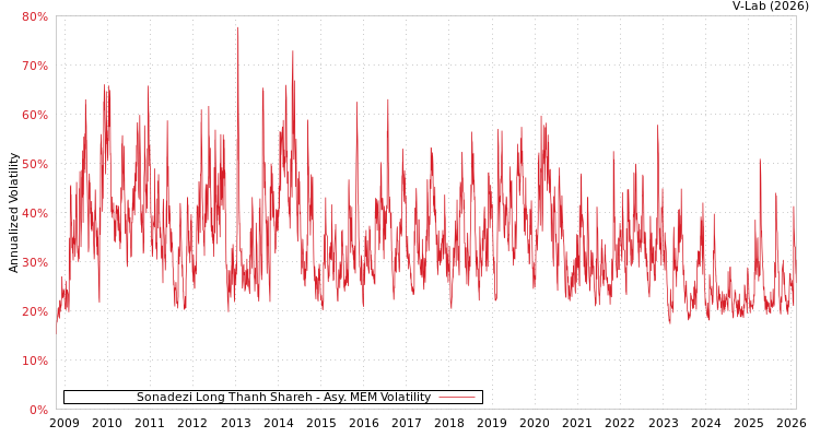 graph of Sonadezi Long Thanh Shareh AMEM
