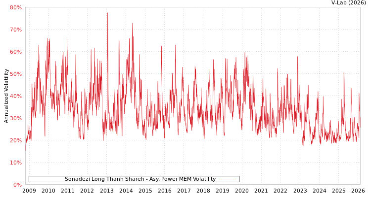 graph of Sonadezi Long Thanh Shareh APMEM