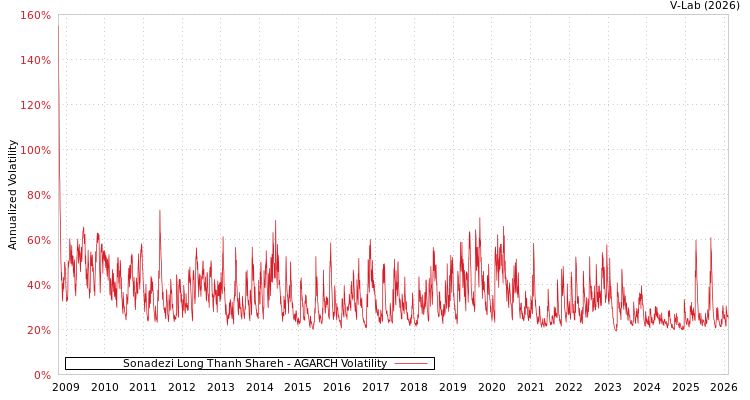 graph of Sonadezi Long Thanh Shareh AGARCH