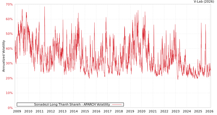 graph of Sonadezi Long Thanh Shareh APARCH