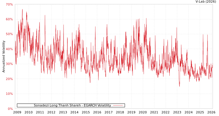 graph of Sonadezi Long Thanh Shareh EGARCH