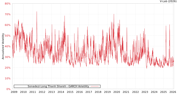 graph of Sonadezi Long Thanh Shareh GARCH