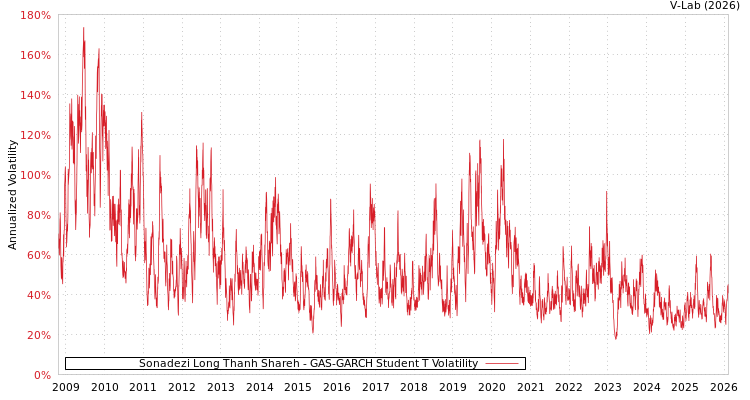 graph of Sonadezi Long Thanh Shareh GAS-GARCH-T