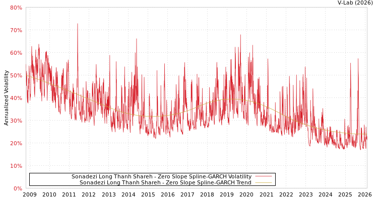 graph of Sonadezi Long Thanh Shareh S0GARCH