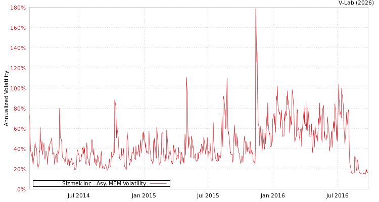 graph of Sizmek Inc AMEM