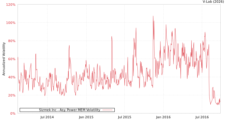 graph of Sizmek Inc APMEM