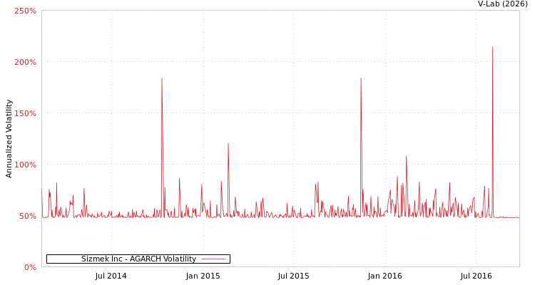 graph of Sizmek Inc AGARCH