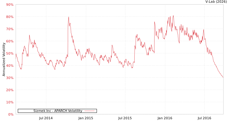 graph of Sizmek Inc APARCH