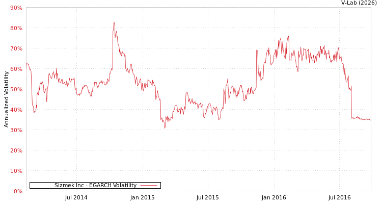 graph of Sizmek Inc EGARCH