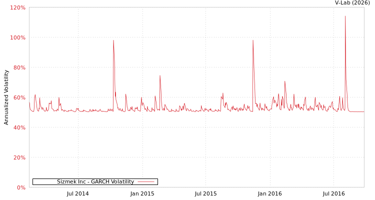 graph of Sizmek Inc GARCH
